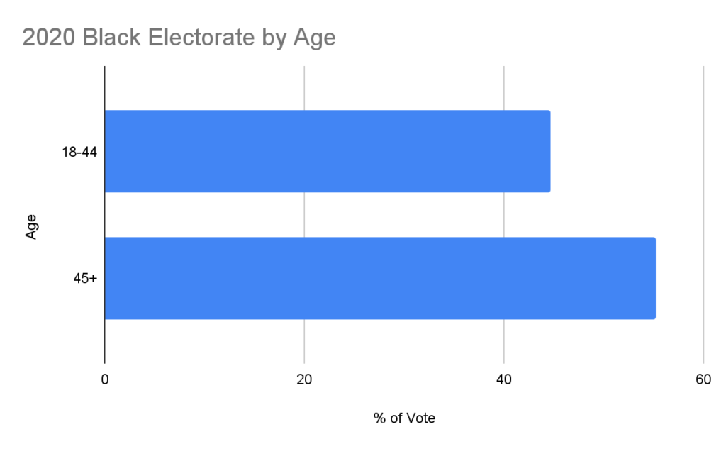 Black Electorate by Age